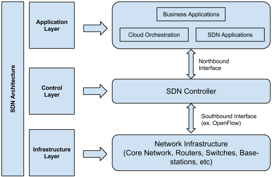 Software Defined Networking (SDN) Architecture