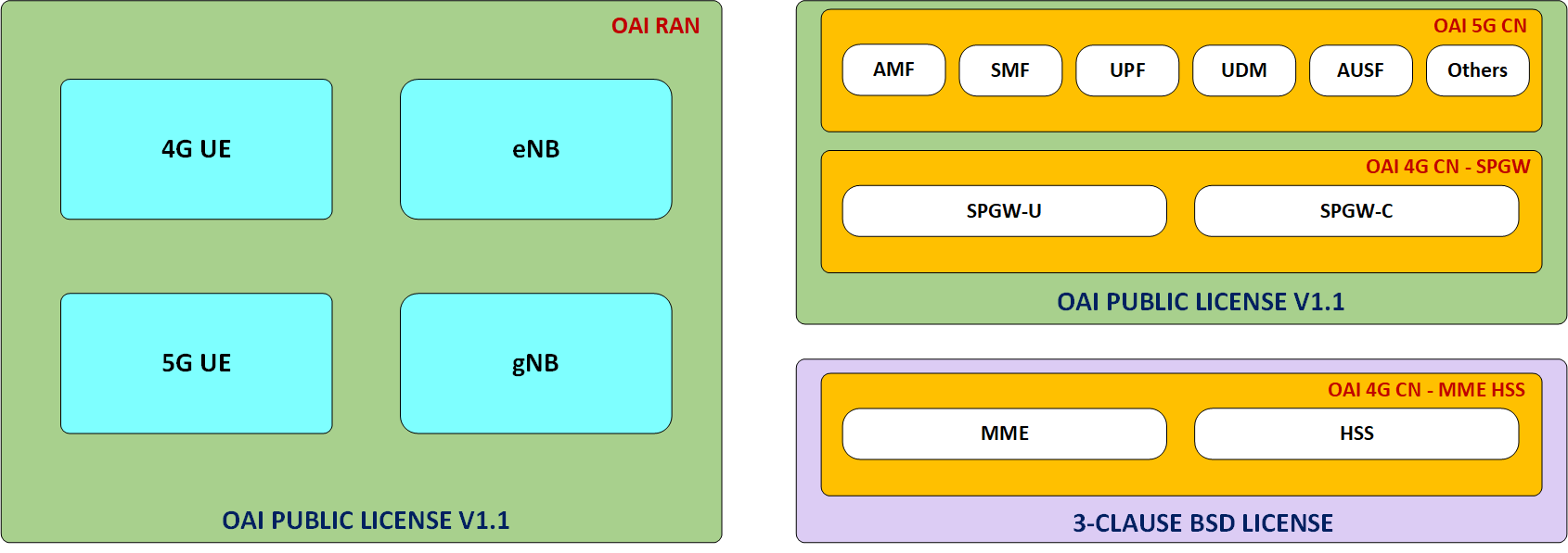Oai License Model Openairinterface