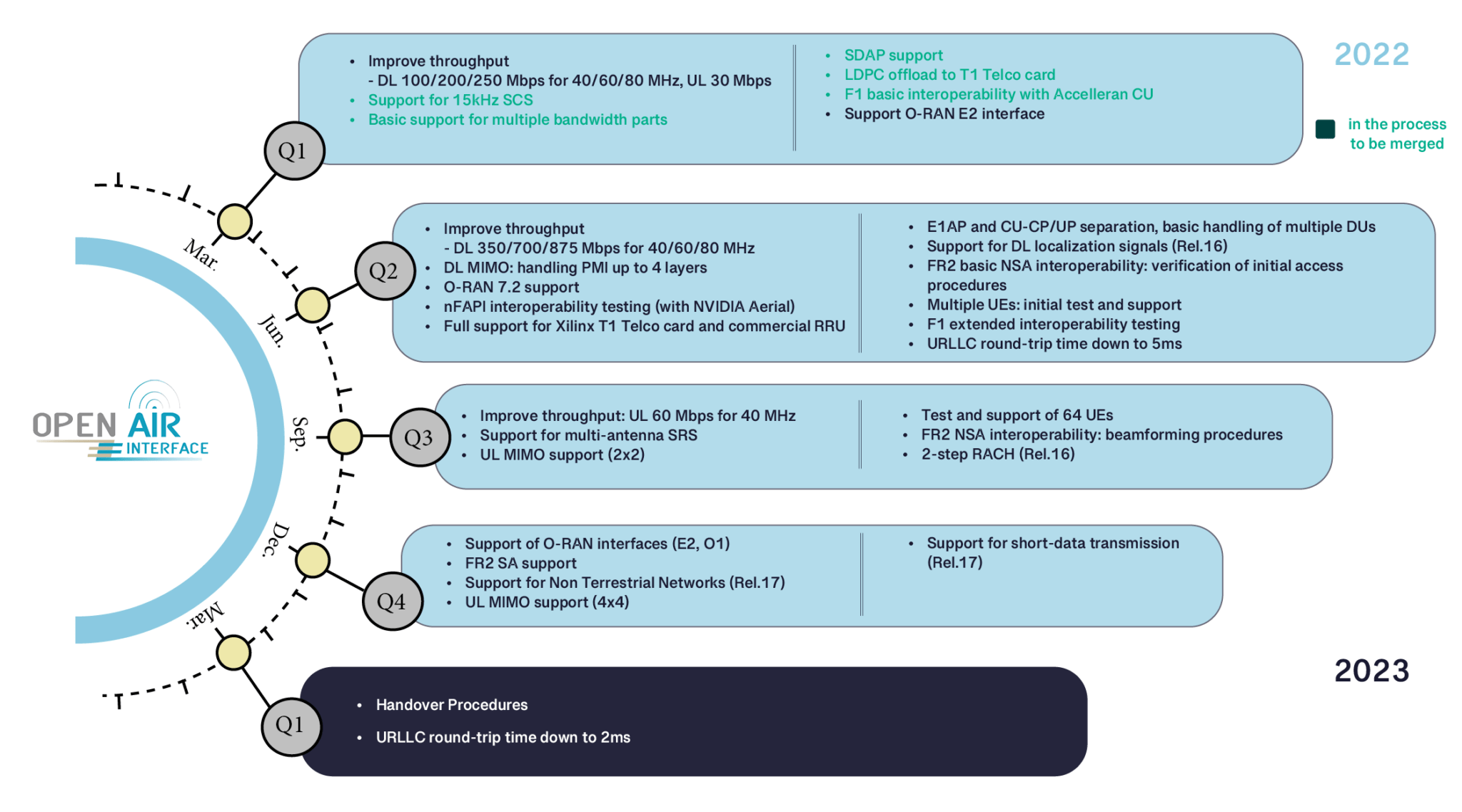 5G RAN OpenAirInterface