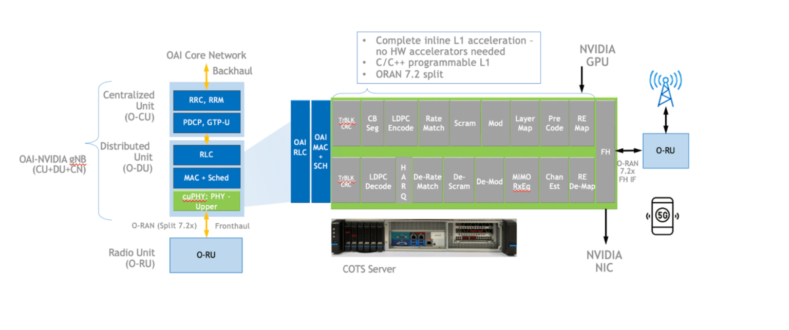 OpenAirInterface Demonstrates 5G Virtual RAN with NVIDIA Aerial SDK