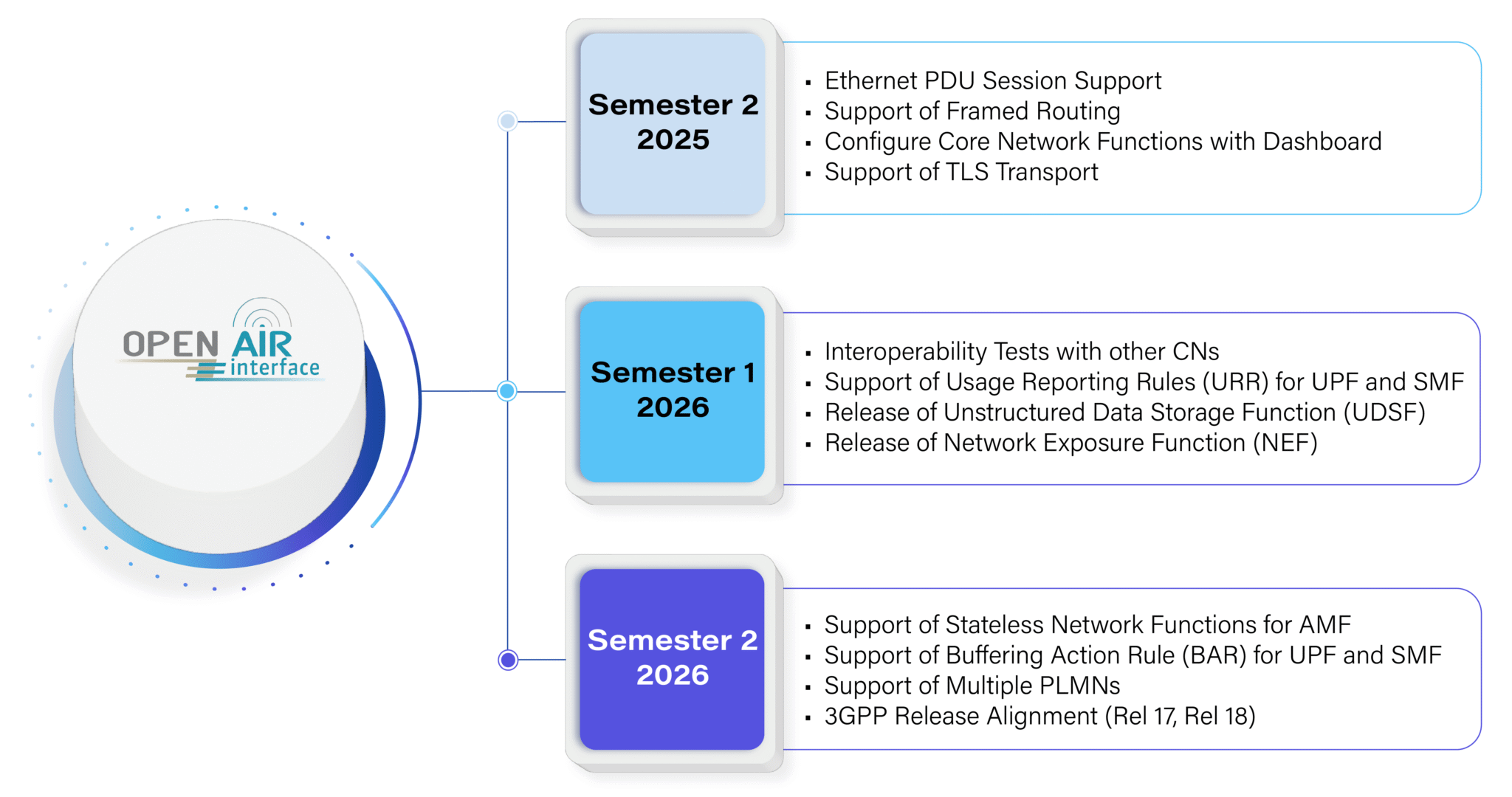 Core Network – OpenAirInterface