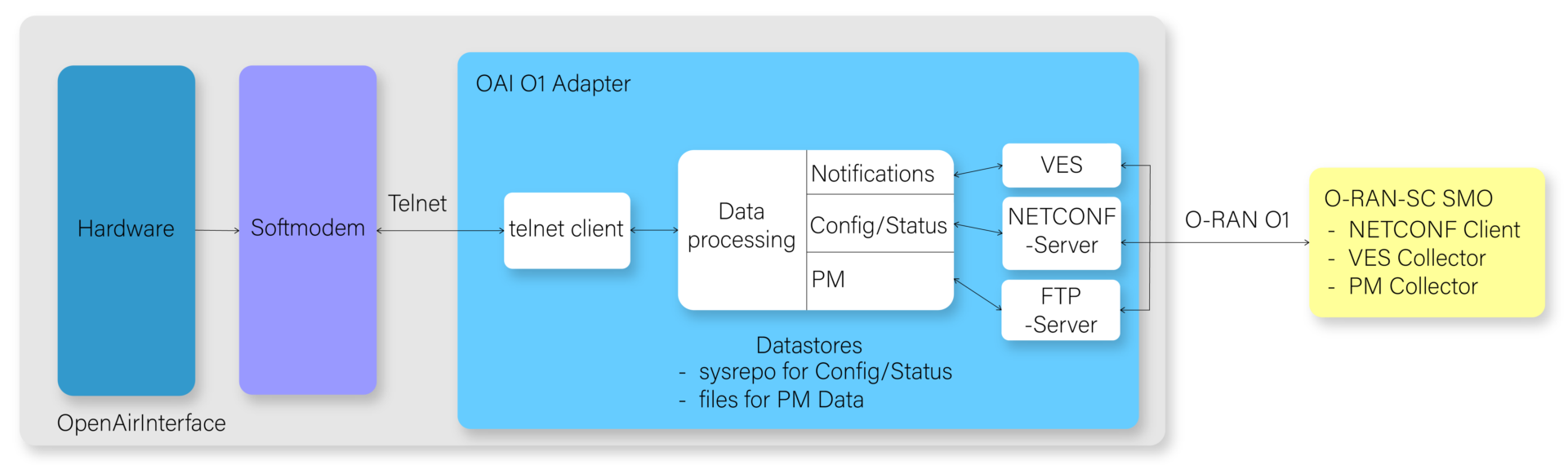 OAM – OpenAirInterface