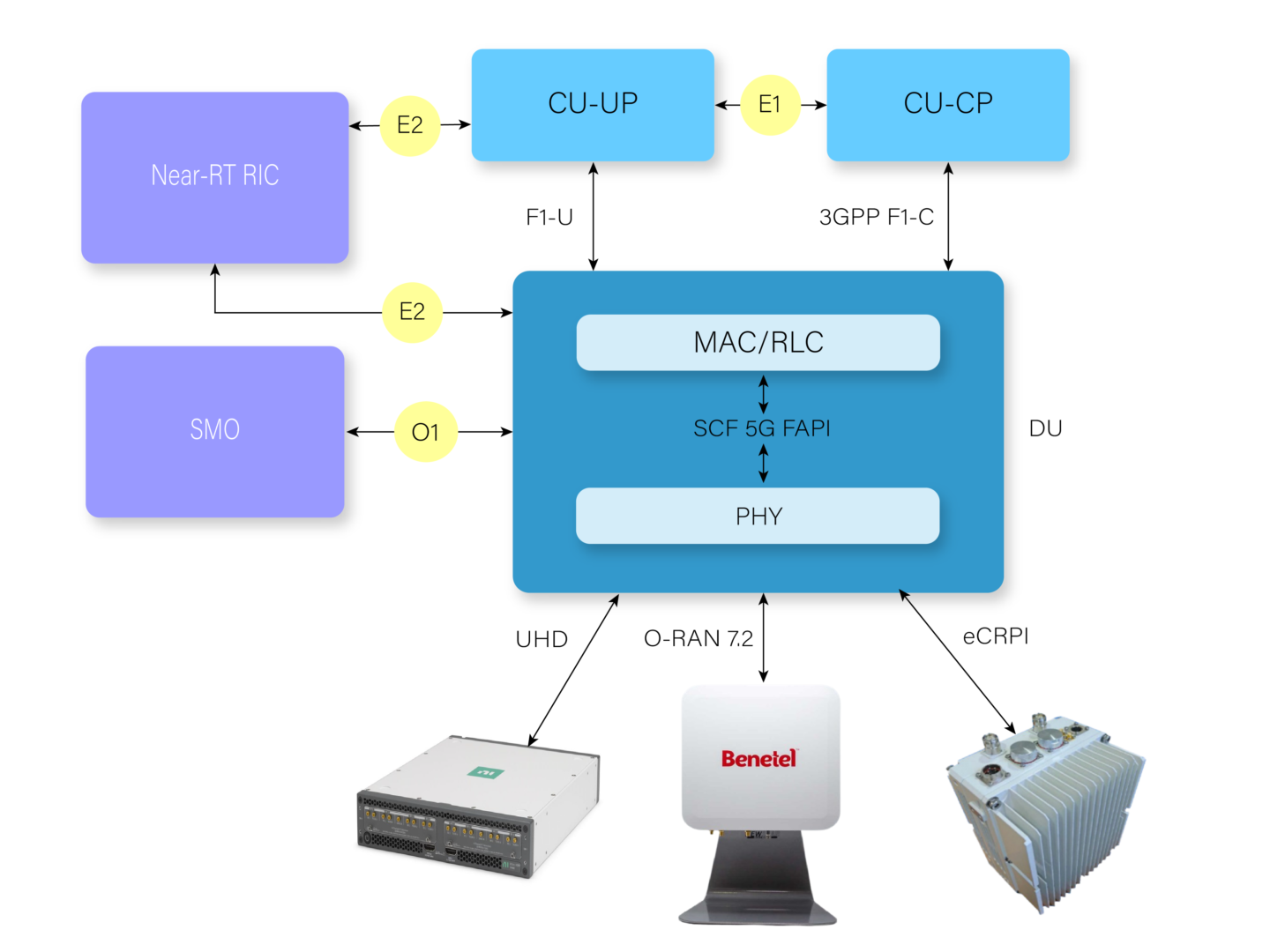 Open Ran Split RAN – OpenAirInterface